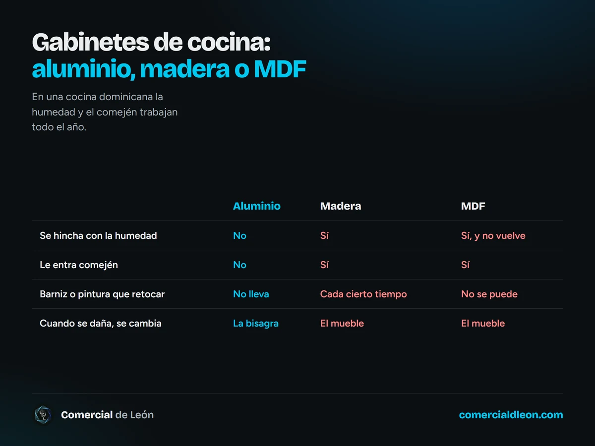 Gabinetes de cocina en aluminio, madera y MDF comparados frente a la humedad y el comején