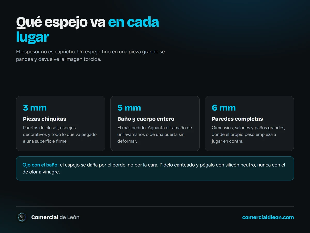 Qué espesor de espejo va en cada lugar: 3 mm para piezas chiquitas, 5 mm para baño y cuerpo entero, 6 mm para paredes completas